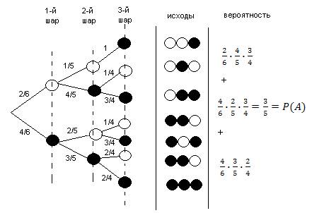 Реферат: Решение задач по теории вероятности