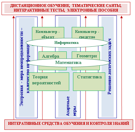 Дипломная работа: Элементы статистики комбинаторики и теории вероятностей в основной школе